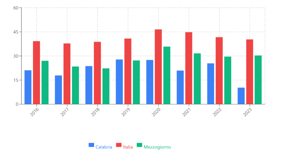 Percentuale di persone molto soddisfatte del ricovero - Assistenza medica - Calabria, Italia, Mezzogiorno